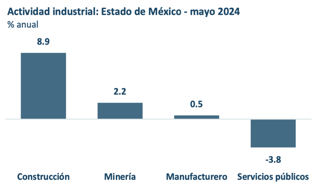 Actividad industrial creció en 18 estados, Edomex incluido aunque cayeron los servicios públicos